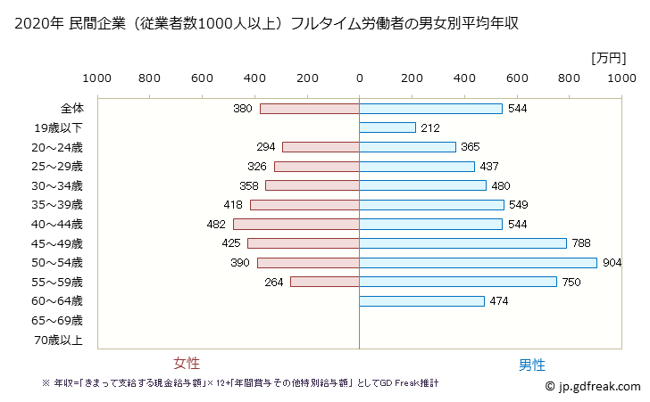 グラフ 年次 兵庫県の平均年収 (その他の教育・学習支援業の常雇フルタイム) 民間企業（従業者数1000人以上）フルタイム労働者の男女別平均年収