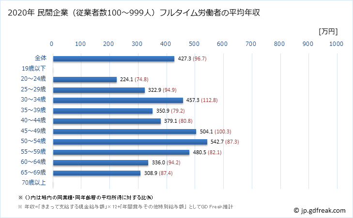 グラフ 年次 兵庫県の平均年収 (その他の教育・学習支援業の常雇フルタイム) 民間企業（従業者数100～999人）フルタイム労働者の平均年収