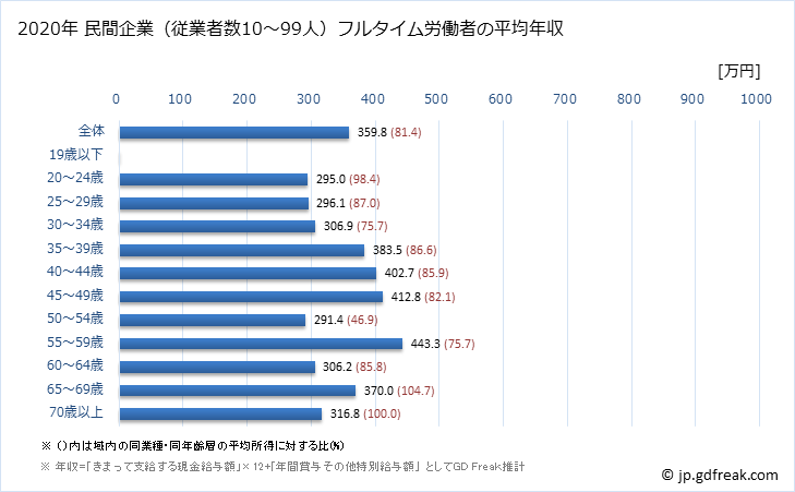 グラフ 年次 兵庫県の平均年収 (その他の教育・学習支援業の常雇フルタイム) 民間企業（従業者数10～99人）フルタイム労働者の平均年収
