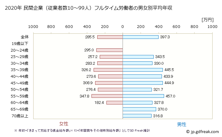グラフ 年次 兵庫県の平均年収 (その他の教育・学習支援業の常雇フルタイム) 民間企業（従業者数10～99人）フルタイム労働者の男女別平均年収