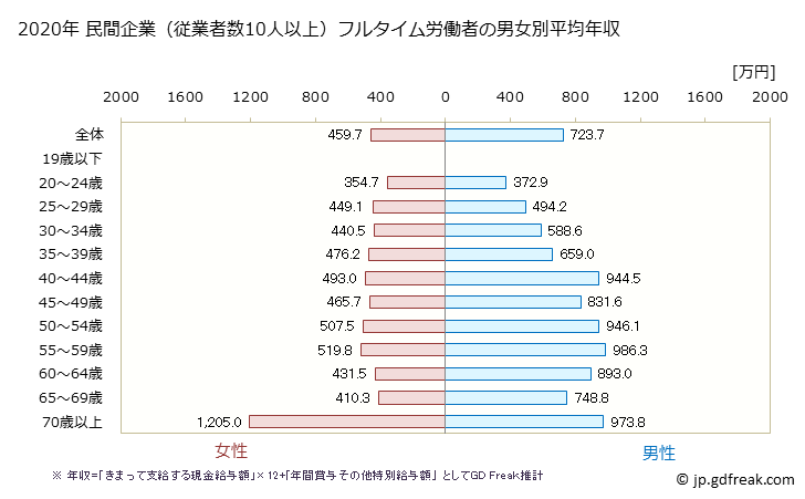 グラフ 年次 兵庫県の平均年収 (医療業の常雇フルタイム) 民間企業（従業者数10人以上）フルタイム労働者の男女別平均年収