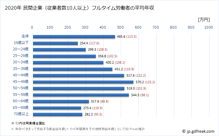 グラフ 年次 兵庫県の平均年収 (複合サービス事業の常雇フルタイム) 民間企業（従業者数10人以上）フルタイム労働者の平均年収