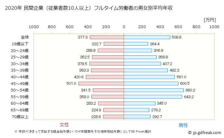 グラフ 年次 兵庫県の平均年収 (複合サービス事業の常雇フルタイム) 民間企業（従業者数10人以上）フルタイム労働者の男女別平均年収