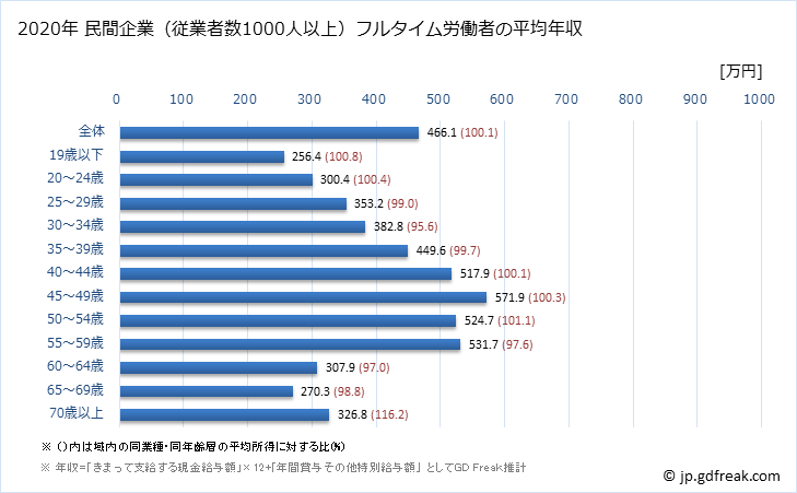 グラフ 年次 兵庫県の平均年収 (複合サービス事業の常雇フルタイム) 民間企業（従業者数1000人以上）フルタイム労働者の平均年収