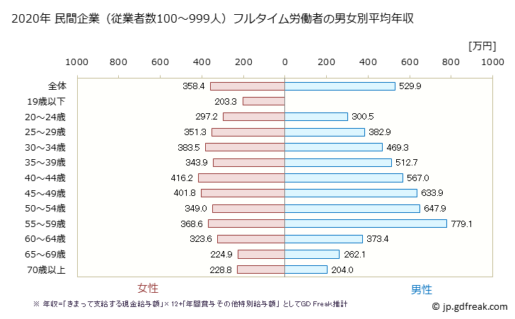 グラフ 年次 兵庫県の平均年収 (複合サービス事業の常雇フルタイム) 民間企業（従業者数100～999人）フルタイム労働者の男女別平均年収