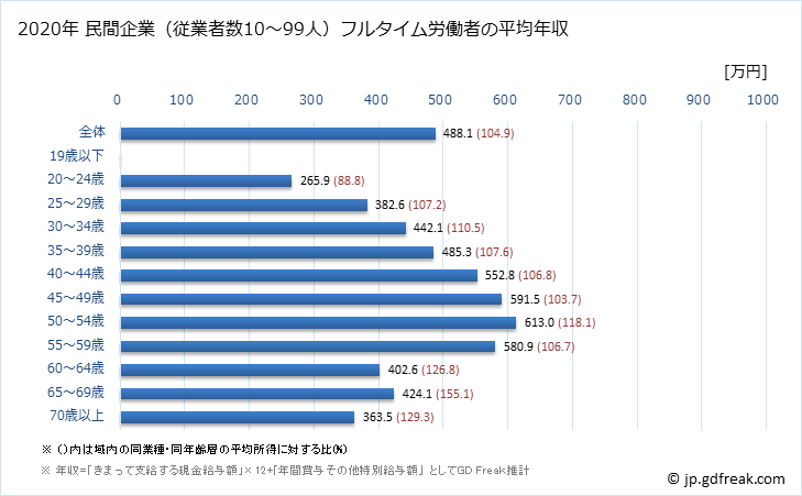 グラフ 年次 兵庫県の平均年収 (複合サービス事業の常雇フルタイム) 民間企業（従業者数10～99人）フルタイム労働者の平均年収