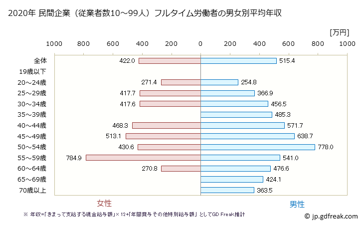 グラフ 年次 兵庫県の平均年収 (複合サービス事業の常雇フルタイム) 民間企業（従業者数10～99人）フルタイム労働者の男女別平均年収