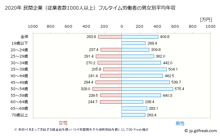 グラフ 年次 兵庫県の平均年収 (サービス業（他に分類されないものの常雇フルタイム) 民間企業（従業者数1000人以上）フルタイム労働者の男女別平均年収