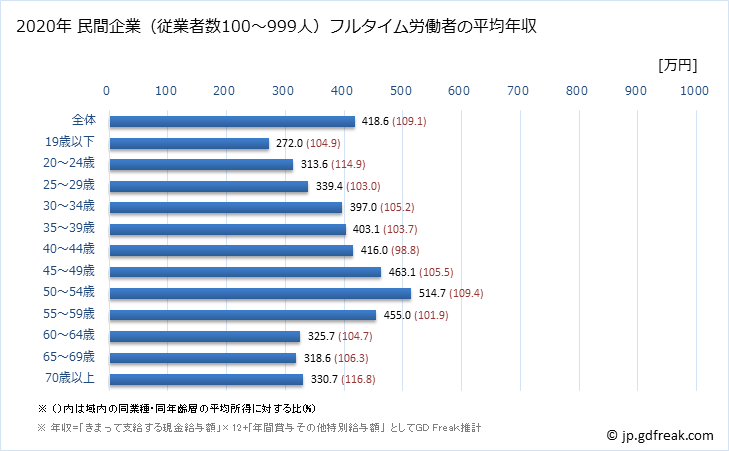 グラフ 年次 兵庫県の平均年収 (サービス業（他に分類されないものの常雇フルタイム) 民間企業（従業者数100～999人）フルタイム労働者の平均年収