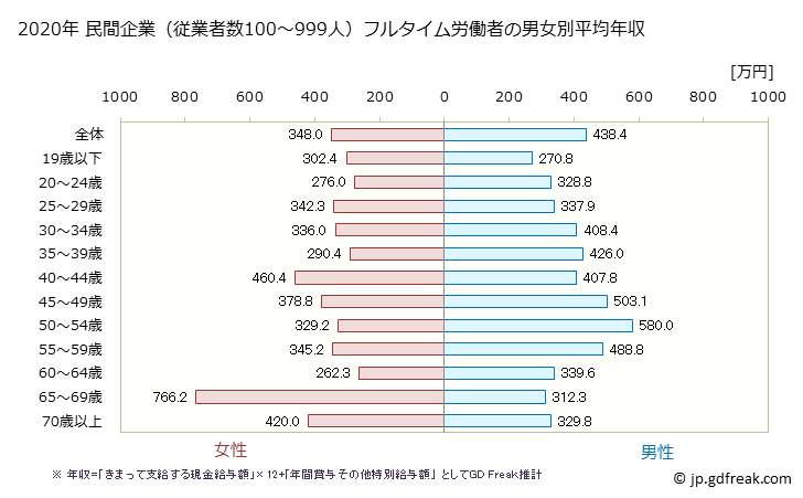 グラフ 年次 兵庫県の平均年収 (サービス業（他に分類されないものの常雇フルタイム) 民間企業（従業者数100～999人）フルタイム労働者の男女別平均年収