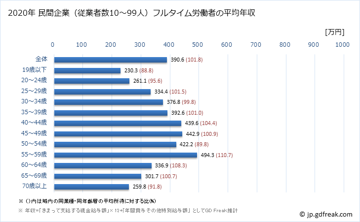 グラフ 年次 兵庫県の平均年収 (サービス業（他に分類されないものの常雇フルタイム) 民間企業（従業者数10～99人）フルタイム労働者の平均年収