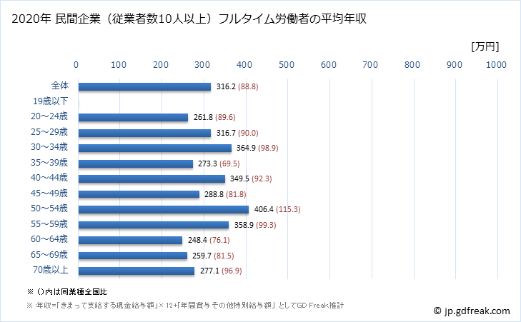 グラフ 年次 兵庫県の平均年収 (職業紹介・労働者派遣業の常雇フルタイム) 民間企業（従業者数10人以上）フルタイム労働者の平均年収