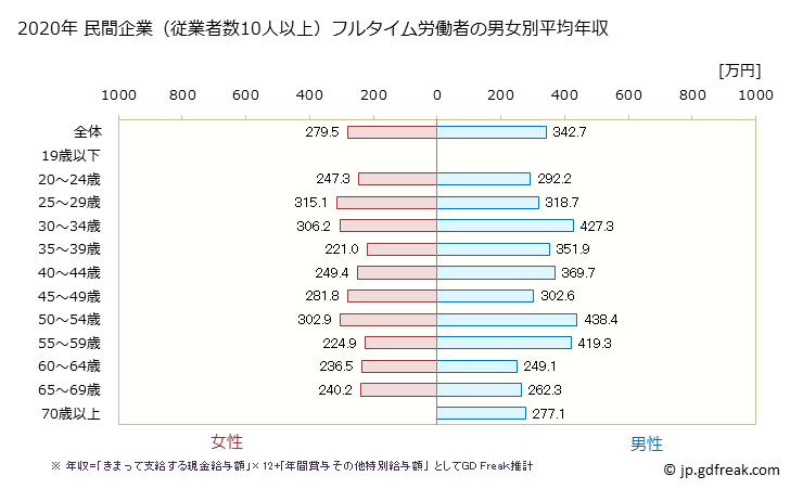 グラフ 年次 兵庫県の平均年収 (職業紹介・労働者派遣業の常雇フルタイム) 民間企業（従業者数10人以上）フルタイム労働者の男女別平均年収