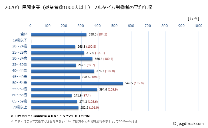 グラフ 年次 兵庫県の平均年収 (職業紹介・労働者派遣業の常雇フルタイム) 民間企業（従業者数1000人以上）フルタイム労働者の平均年収