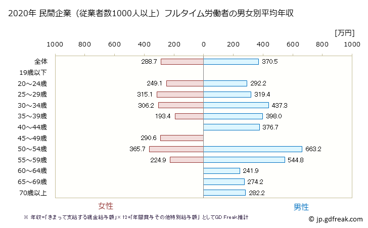 グラフ 年次 兵庫県の平均年収 (職業紹介・労働者派遣業の常雇フルタイム) 民間企業（従業者数1000人以上）フルタイム労働者の男女別平均年収