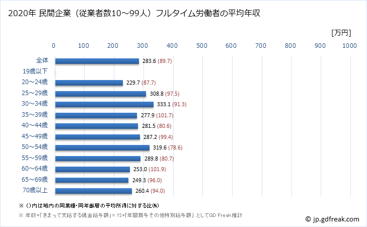 グラフ 年次 兵庫県の平均年収 (職業紹介・労働者派遣業の常雇フルタイム) 民間企業（従業者数10～99人）フルタイム労働者の平均年収