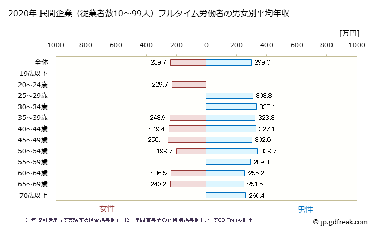 グラフ 年次 兵庫県の平均年収 (職業紹介・労働者派遣業の常雇フルタイム) 民間企業（従業者数10～99人）フルタイム労働者の男女別平均年収