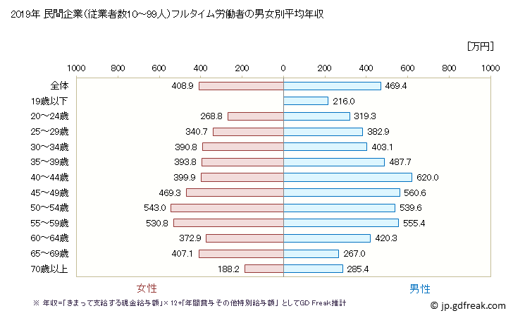 グラフ 年次 兵庫県の平均年収 (職業紹介・労働者派遣業の常雇フルタイム) 