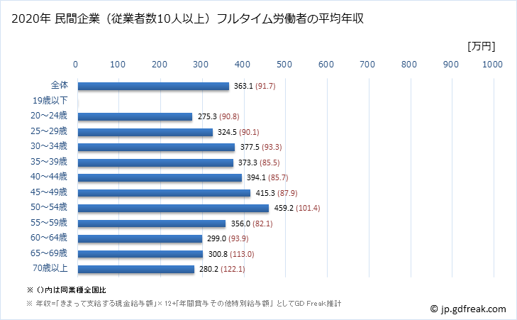 グラフ 年次 兵庫県の平均年収 (その他の事業サービス業の常雇フルタイム) 民間企業（従業者数10人以上）フルタイム労働者の平均年収