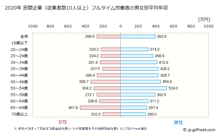 グラフ 年次 兵庫県の平均年収 (その他の事業サービス業の常雇フルタイム) 民間企業（従業者数10人以上）フルタイム労働者の男女別平均年収