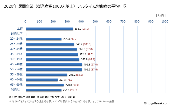 グラフ 年次 兵庫県の平均年収 (その他の事業サービス業の常雇フルタイム) 民間企業（従業者数1000人以上）フルタイム労働者の平均年収