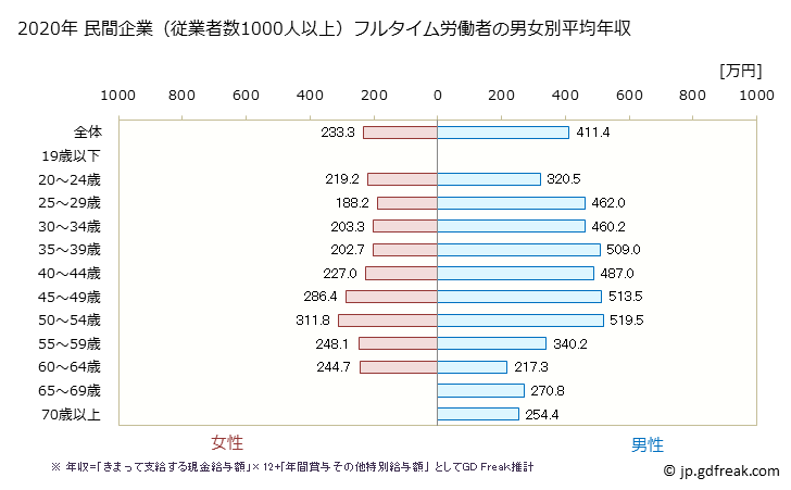 グラフ 年次 兵庫県の平均年収 (その他の事業サービス業の常雇フルタイム) 民間企業（従業者数1000人以上）フルタイム労働者の男女別平均年収