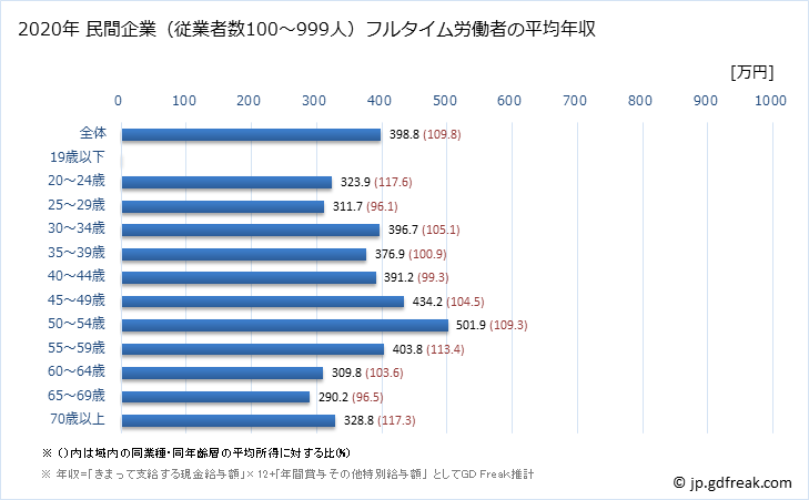 グラフ 年次 兵庫県の平均年収 (その他の事業サービス業の常雇フルタイム) 民間企業（従業者数100～999人）フルタイム労働者の平均年収