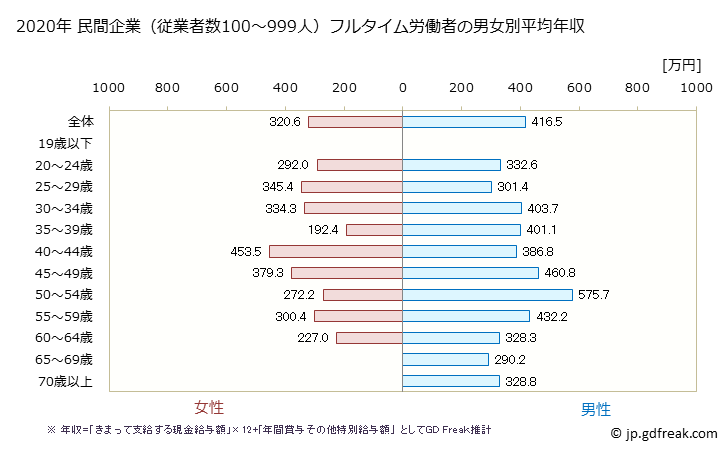 グラフ 年次 兵庫県の平均年収 (その他の事業サービス業の常雇フルタイム) 民間企業（従業者数100～999人）フルタイム労働者の男女別平均年収
