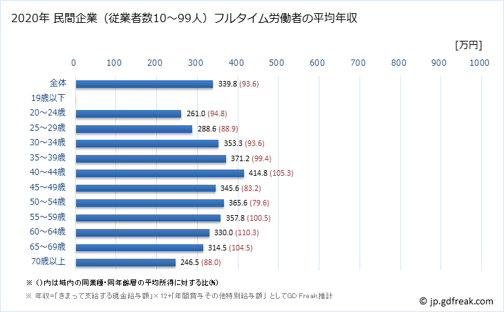 グラフ 年次 兵庫県の平均年収 (その他の事業サービス業の常雇フルタイム) 民間企業（従業者数10～99人）フルタイム労働者の平均年収