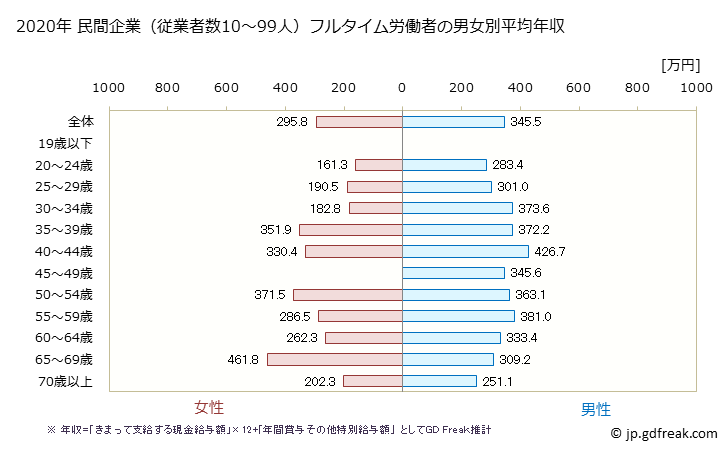 グラフ 年次 兵庫県の平均年収 (その他の事業サービス業の常雇フルタイム) 民間企業（従業者数10～99人）フルタイム労働者の男女別平均年収