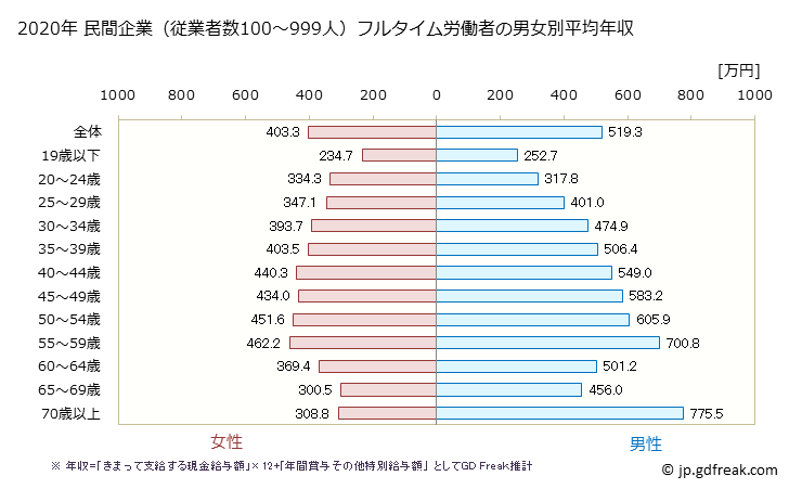 グラフ 年次 奈良県の平均年収 (産業計の常雇フルタイム) 民間企業（従業者数100～999人）フルタイム労働者の男女別平均年収