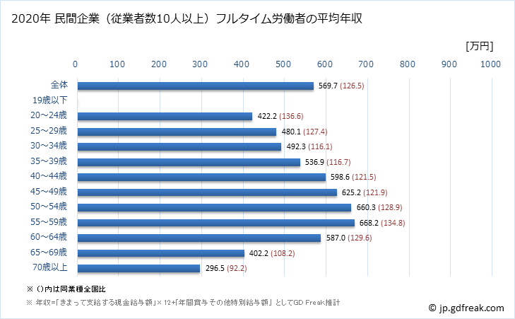 グラフ 年次 奈良県の平均年収 (建設業の常雇フルタイム) 民間企業（従業者数10人以上）フルタイム労働者の平均年収