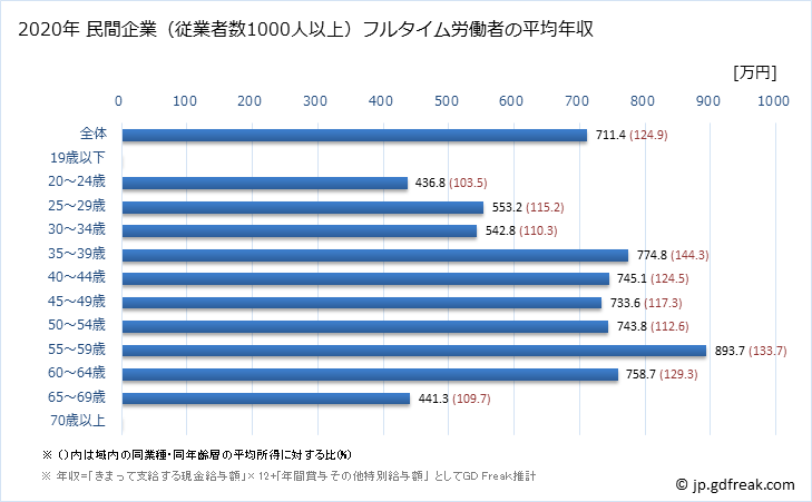 グラフ 年次 奈良県の平均年収 (建設業の常雇フルタイム) 民間企業（従業者数1000人以上）フルタイム労働者の平均年収