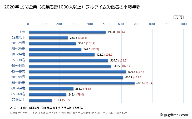 グラフ 年次 奈良県の平均年収 (製造業の常雇フルタイム) 民間企業（従業者数1000人以上）フルタイム労働者の平均年収