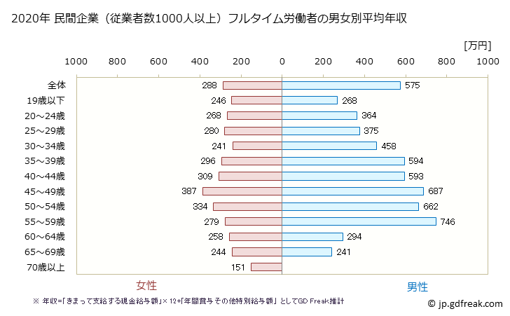 グラフ 年次 奈良県の平均年収 (製造業の常雇フルタイム) 民間企業（従業者数1000人以上）フルタイム労働者の男女別平均年収