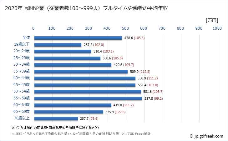 グラフ 年次 奈良県の平均年収 (製造業の常雇フルタイム) 民間企業（従業者数100～999人）フルタイム労働者の平均年収