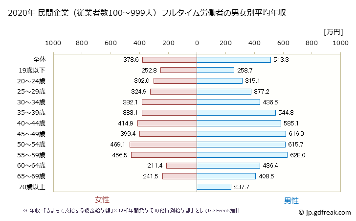 グラフ 年次 奈良県の平均年収 (製造業の常雇フルタイム) 民間企業（従業者数100～999人）フルタイム労働者の男女別平均年収