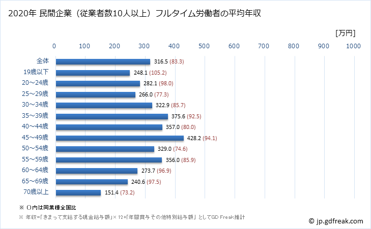 グラフ 年次 奈良県の平均年収 (食料品製造業の常雇フルタイム) 民間企業（従業者数10人以上）フルタイム労働者の平均年収