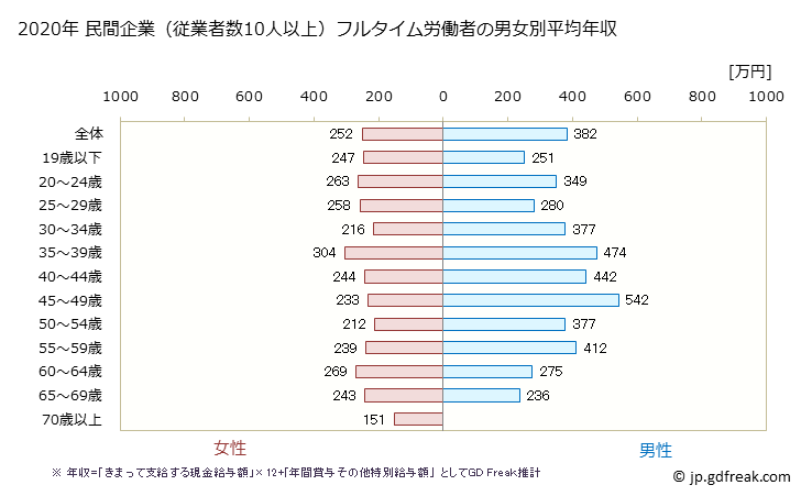 グラフ 年次 奈良県の平均年収 (食料品製造業の常雇フルタイム) 民間企業（従業者数10人以上）フルタイム労働者の男女別平均年収