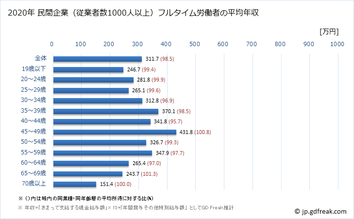 グラフ 年次 奈良県の平均年収 (食料品製造業の常雇フルタイム) 民間企業（従業者数1000人以上）フルタイム労働者の平均年収