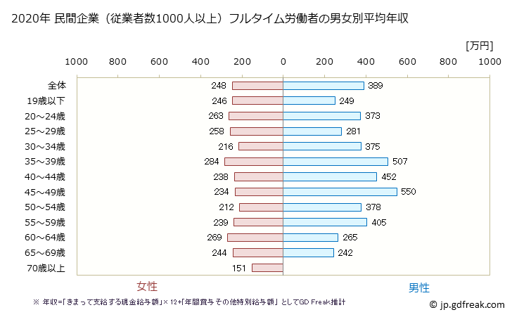 グラフ 年次 奈良県の平均年収 (食料品製造業の常雇フルタイム) 民間企業（従業者数1000人以上）フルタイム労働者の男女別平均年収