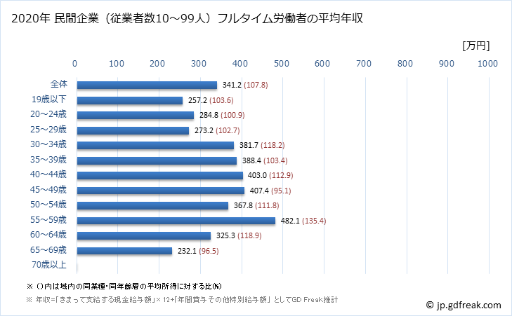 グラフ 年次 奈良県の平均年収 (食料品製造業の常雇フルタイム) 民間企業（従業者数10～99人）フルタイム労働者の平均年収