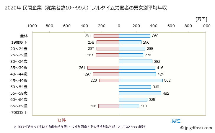 グラフ 年次 奈良県の平均年収 (食料品製造業の常雇フルタイム) 民間企業（従業者数10～99人）フルタイム労働者の男女別平均年収