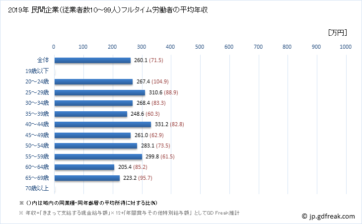 グラフ 年次 奈良県の平均年収 (食料品製造業の常雇フルタイム) 民間企業（従業者数10～99人）フルタイム労働者の平均年収