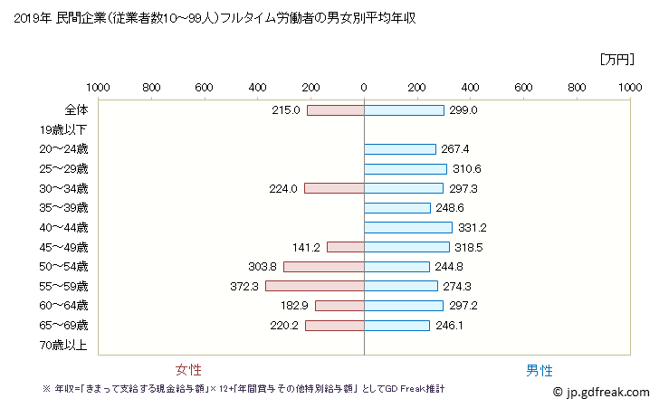 グラフ 年次 奈良県の平均年収 (食料品製造業の常雇フルタイム) 民間企業（従業者数10～99人）フルタイム労働者の男女別平均年収