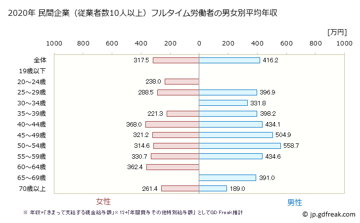 グラフ 年次 奈良県の平均年収 (飲料・たばこ・飼料製造業の常雇フルタイム) 民間企業（従業者数10人以上）フルタイム労働者の男女別平均年収
