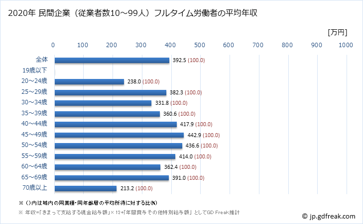 グラフ 年次 奈良県の平均年収 (飲料・たばこ・飼料製造業の常雇フルタイム) 民間企業（従業者数10～99人）フルタイム労働者の平均年収