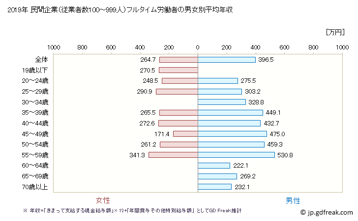 グラフ 年次 奈良県の平均年収 (飲料・たばこ・飼料製造業の常雇フルタイム) 