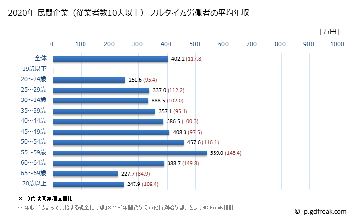 グラフ 年次 奈良県の平均年収 (繊維工業の常雇フルタイム) 民間企業（従業者数10人以上）フルタイム労働者の平均年収