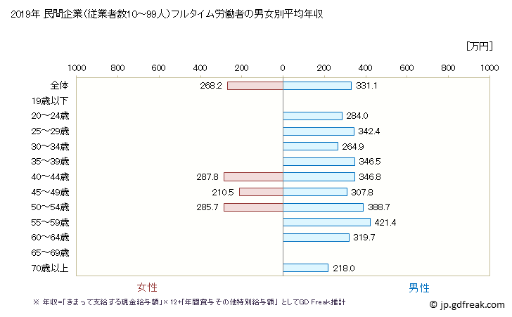 グラフ 年次 奈良県の平均年収 (木材・木製品製造業（家具を除くの常雇フルタイム) 民間企業（従業者数10～99人）フルタイム労働者の男女別平均年収